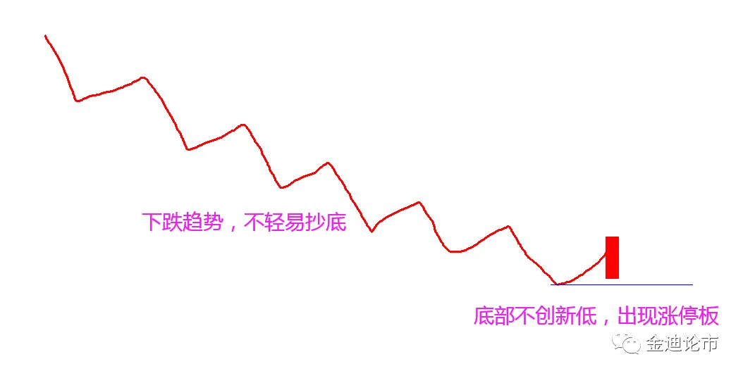 主力建仓吸筹标志