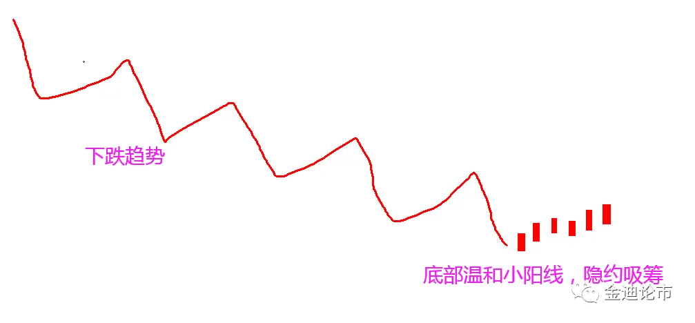 主力建仓吸筹标志