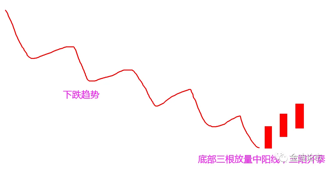 主力建仓吸筹标志