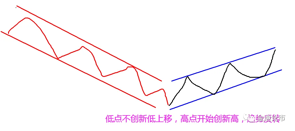 主力建仓吸筹标志